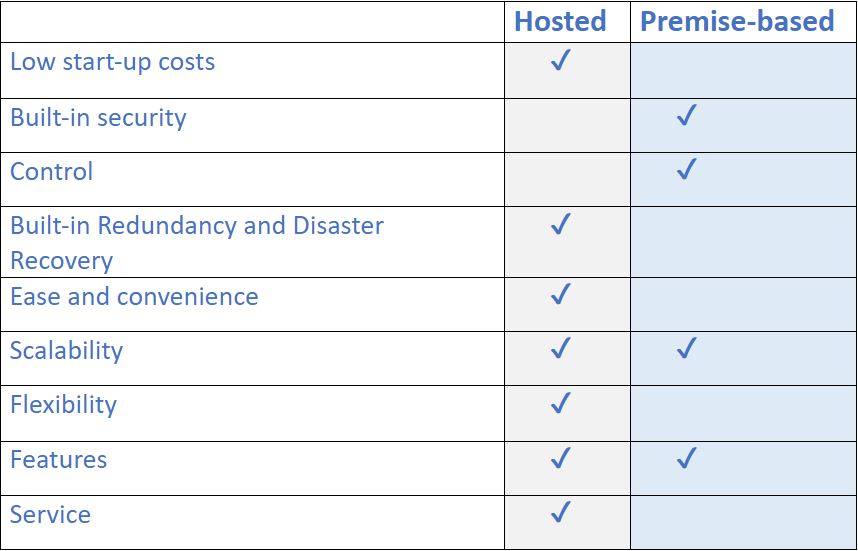 A chart showing comparison between Hosted and Premise Based